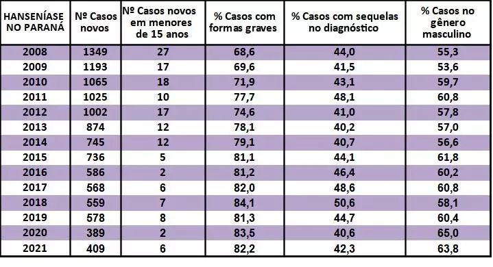 Hanseníase: o que é, sintomas e tratamentos