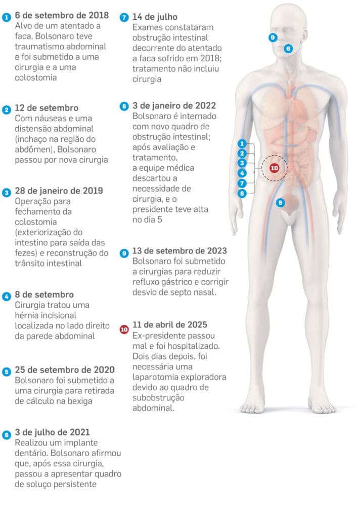 Como estão os cuidados com a pele e cicatrização após a última cirurgia abdominal de Bolsonaro?
