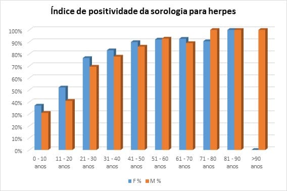 Herpes: o que é, como identificar e cuidar com acolhimento e informação